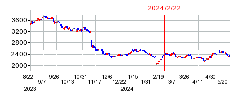 2024年2月22日 10:04前後のの株価チャート
